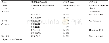 表1 蓝孔雀和绿孔雀COⅠ基因和线粒体基因组的GenBank检索号及序列来源