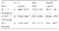 表2 各组大鼠骨生化指标(mg/m L)