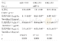 表2 依托咪酯对乳腺癌SK-BR-3细胞中mi R-3666和UBQLN1表达的影响(±s,n=9)