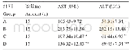 表3 荷丹片对AS大鼠肝功能疾病标志物AST,ALT的影响(±s,n=15)