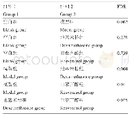 表3 白藜芦醇对哮喘小鼠体重影响在各组间的Wilcoxon秩和检验