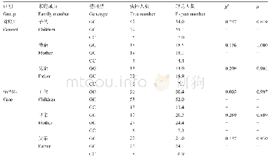 表1 Hardy-Weinberg平衡检验