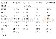 《表2 注释统计分析：银鲴肝脏转录组测序和功能分析》