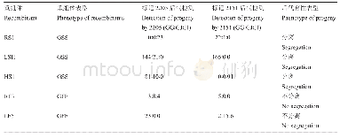 《表5 关键重组体的后代分离分析》