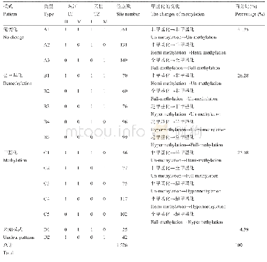 表4 从江与天柱白三叶DNA甲基化模式变化