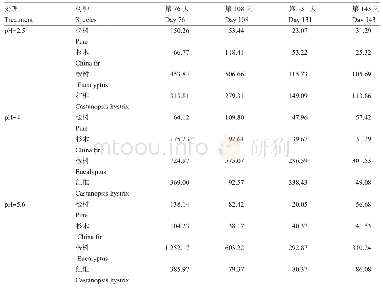 《表2 不同处理浸泡液单宁含量变化情况(单宁,mg/L)》