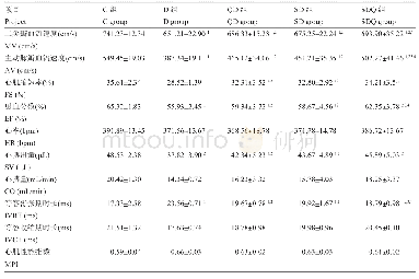 《表2 心脏血流检测：摄入槲皮素搭配跑台干预对阿霉素心毒性的影响》