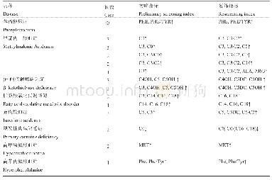 表3 遗传性代谢病新生儿MS/MS筛查的确诊