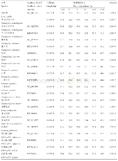 表2 18种鸟类线粒体基因组4种碱基百分含量比较