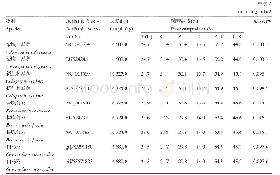 表2 18种鸟类线粒体基因组4种碱基百分含量比较