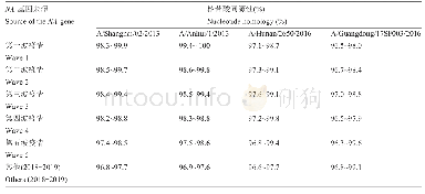 表1 H7N9禽流感病毒NA基因核苷酸序列同源性分析