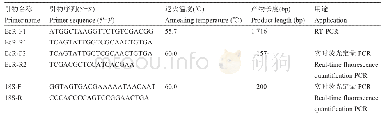 表1 引物信息：罗氏沼虾蜕皮激素受体EcR基因的克隆及表达分析