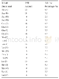 表2 IGF-1蛋白氨基酸含量及所占比例