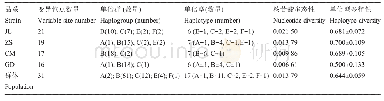 表4 广西三黄鸡mt DNA D-loop区多态性