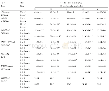 表1 添加不同剂量的三丁酸甘油酯对异育银鲫生长性能的影响