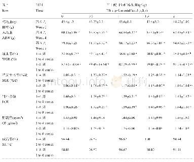 《表1 添加不同剂量的三丁酸甘油酯对异育银鲫生长性能的影响》