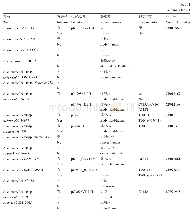表1 全基因组测序肠杆菌科细菌信息