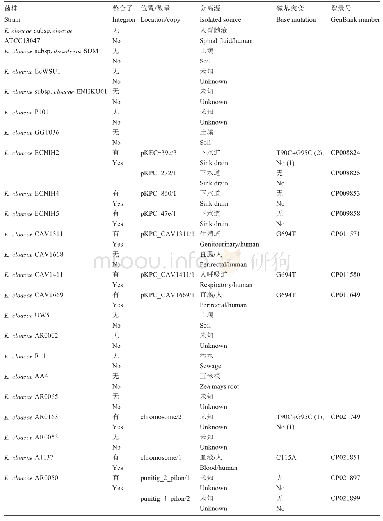 表1 全基因组测序肠杆菌科细菌信息