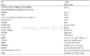 表2 肠杆菌属细菌一类整合子基因盒