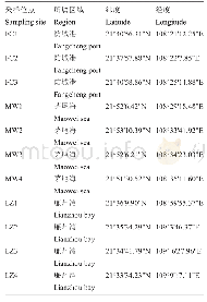 表3 各采样位点的地理位置