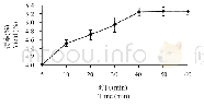 表3 风量,pH值协同调整控制对γ-聚谷氨酸产量的影响