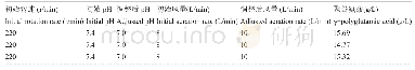 《表3 风量,pH值协同调整控制对γ-聚谷氨酸产量的影响》