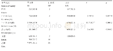 表4 梭梭同化枝原生质体存活率的方差分析表