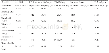 表2 波纹唇鱼转录组SSR各重复类型的分布特点