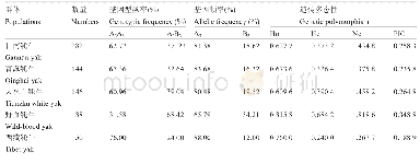 表3 牦牛STAT5A基因intron 9-exon 10区遗传多态性分析