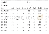 表3 分离菌与标准菌株的多位点序列型