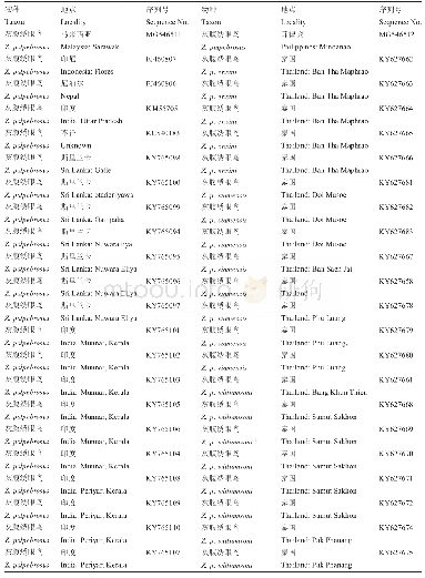 表2 从GenBank上下载的ND2序列的采集地信息