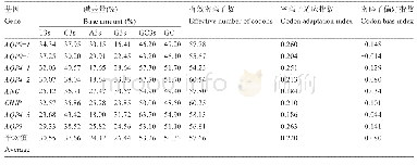 表2 EgAQPs基因密码子选用偏好性参数