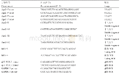 《表1 Pm Ago2基因克隆和荧光定量使用的引物序列》