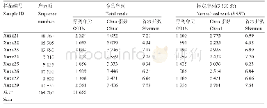 《表1 8个样品细菌群落丰度和多样性估计》