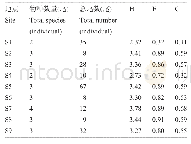 《表5 多雄藏布鱼类多样性分析》