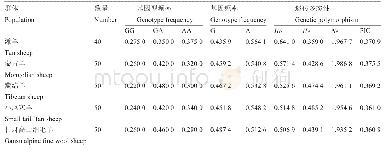 《表1 绵羊MC4R基因遗传多态性分析》