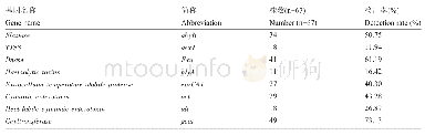 《表4 气单胞菌的毒力基因检测》