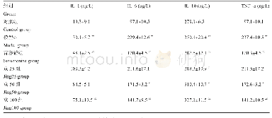 《表2 京尼平苷对IL-1,TNF-α,IL-6和IL-10含量的影响》