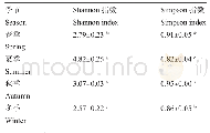 表2 各季节土壤微生物多样性指数