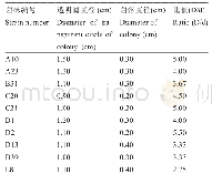 表1 产纤维素酶菌株CMC-刚果红培养基初筛结果