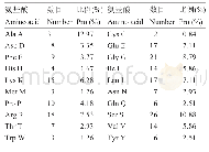 表2 变量定义表：马铃薯核苷二磷酸激酶基因(NDPKs)的生物信息学分析