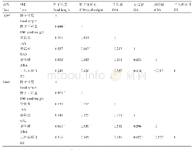表1'LQ06'和'Xin A'种子内源激素含量与种子性状间的相关性比较