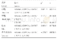 表2 牦牛RETN基因χ2适应性检验