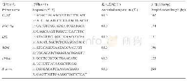 表4 引物信息：脆化官垌草鱼肌肉营养成分和肉质相关基因表达分析