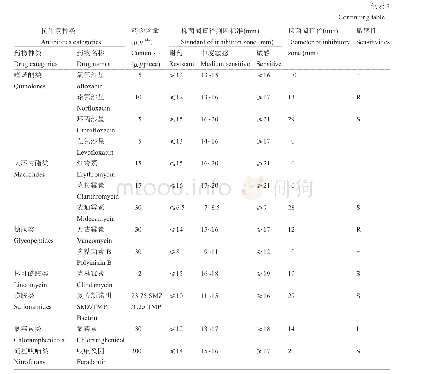 表3 SZ20180916菌株药物敏感性试验结果