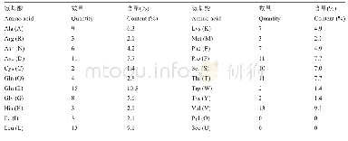 《表1 Zmcnp1的氨基酸组成》