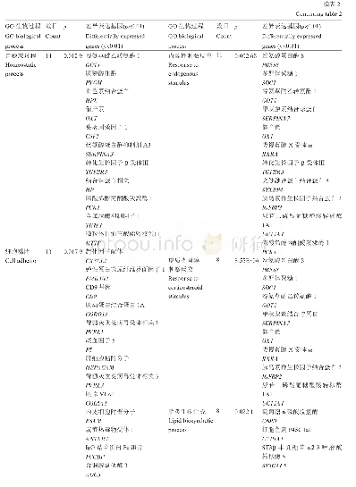 《表2 Hep G2细胞中过表达LXRα/RXRA引起的差异表达非常显著(p&lt;0.01)基因的GO生物过程分析》