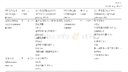 《表2 Hep G2细胞中过表达LXRα/RXRA引起的差异表达非常显著(p&lt;0.01)基因的GO生物过程分析》