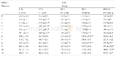 表1 大鼠在不同时期的体重变化(g)