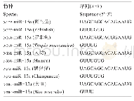 表1 mi R-15a在物种间的保守性